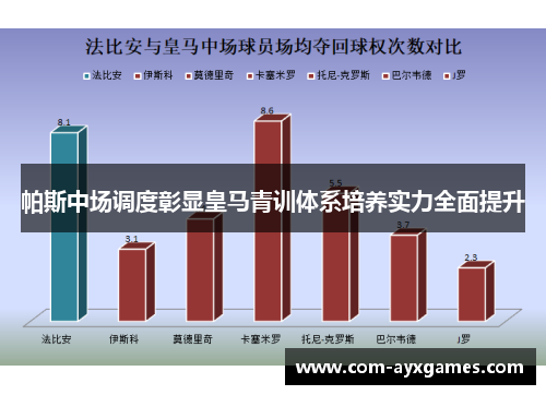 帕斯中场调度彰显皇马青训体系培养实力全面提升 帕斯中场调度彰显皇马青训体系培养实力全面提升